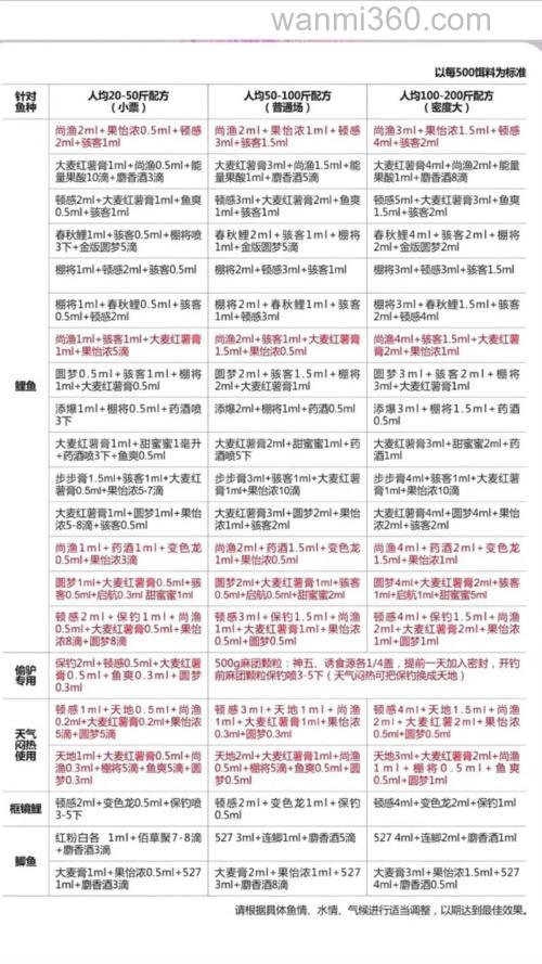钓鱼小药配方