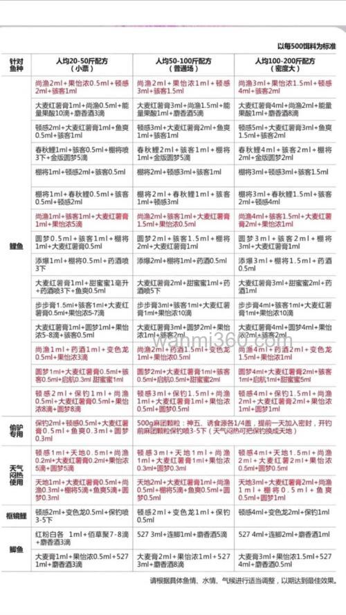 神聚混养鲫鲤配方?
