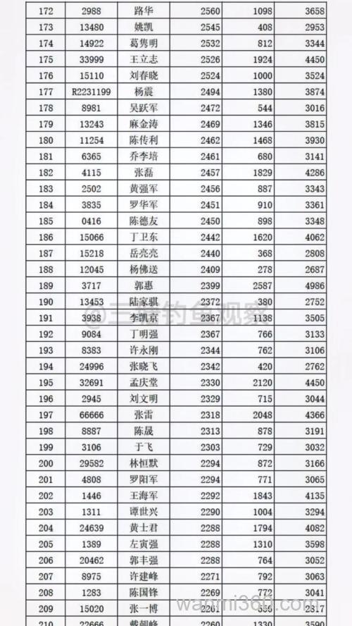 国家一级垂钓大师名单如下