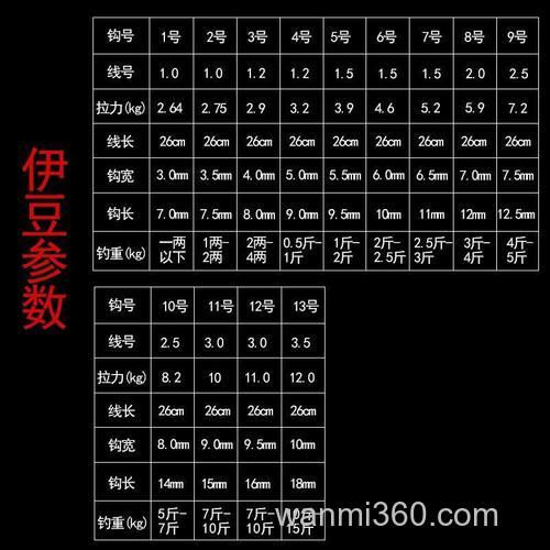 野钓鲤鱼挂玉米用几号伊势尼钩？