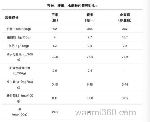 玉米的营养成分哪些?