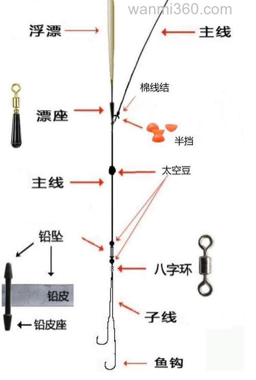 怎样用矶竿串钓鲫鱼