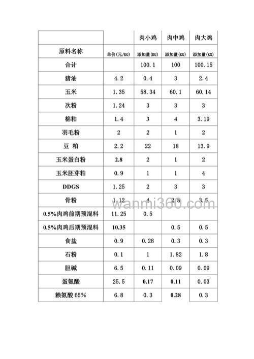 饲料颗粒配方?