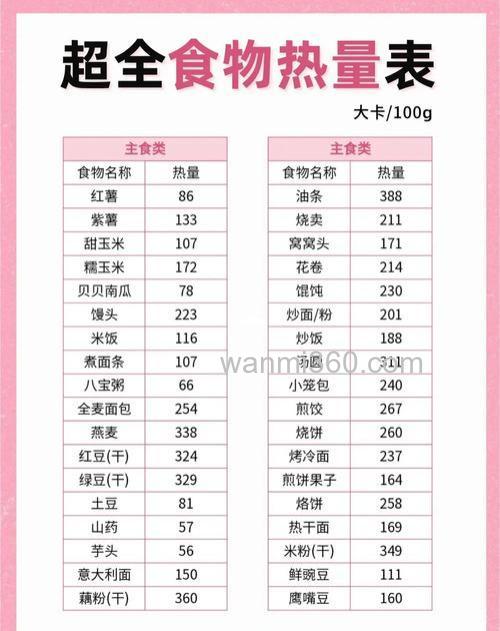 食物热量排行榜?