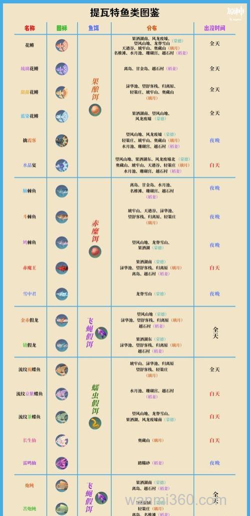 原神鱼饵合成配方有哪些-原神最新鱼饵合成图纸汇总