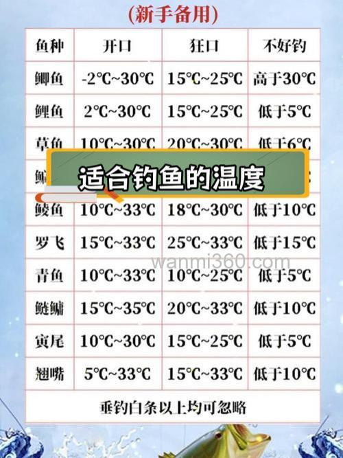 盘点常见野钓对象鱼开口温度和活跃温度