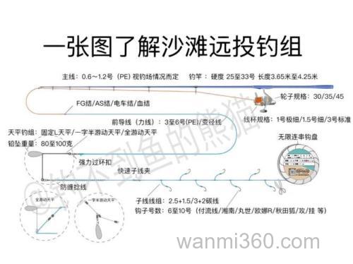 沙滩钓鱼的最佳钓组？