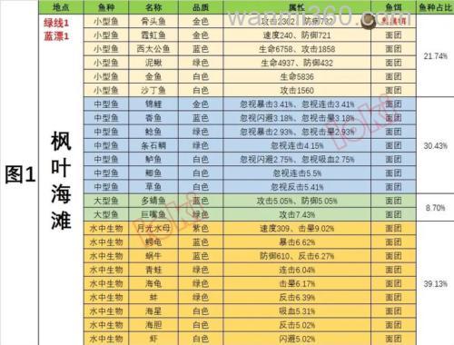 疯狂骑士团水中生物用什么饵料?