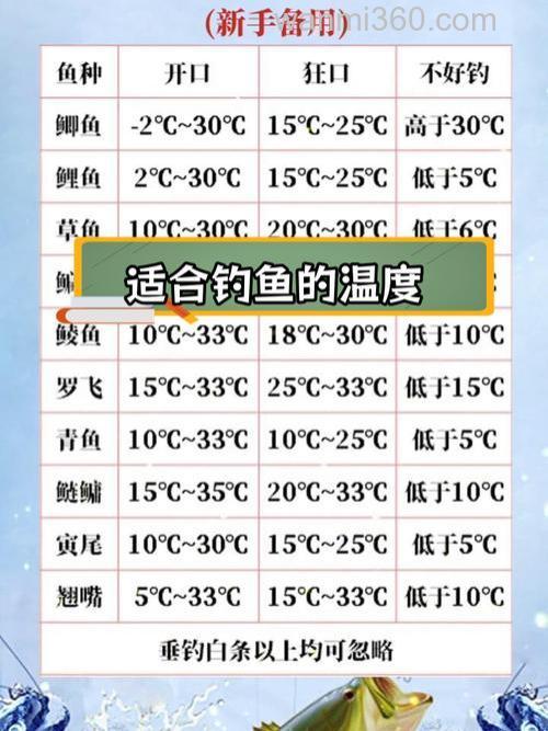 钓鱼什么水温好钓最好?