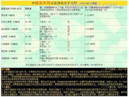 俄罗斯钓鱼4怎么解锁制作鱼饵？
