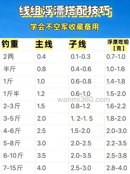 钓鲤鱼有些什么漂相,春天饵料和窝料搭配哪些比较好?