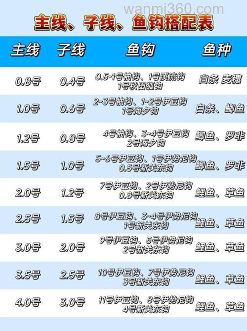 为什么说钓鱼主线与子线搭配要合理呢?
