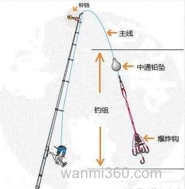 海竿爆炸钩水库钓多深