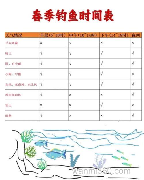 春季气温纸钓鱼时可以加果酸吗