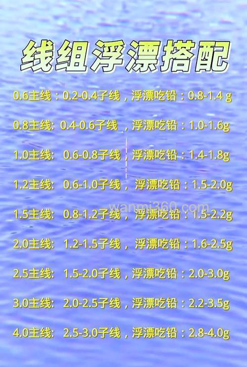 野钓走水用多大吃铅量的漂?
