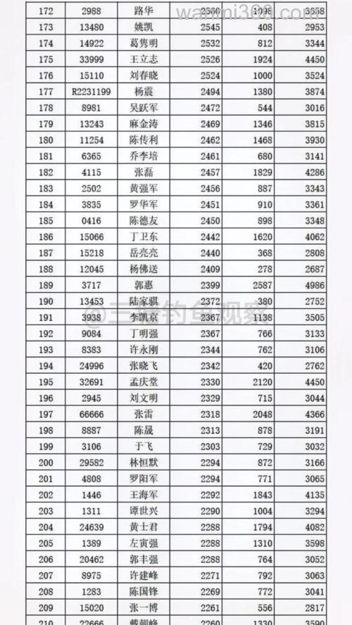 钓鱼大师排名