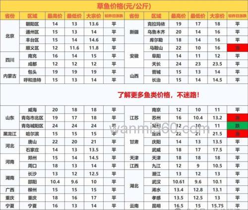 草鱼吃多少饲料长一斤鱼?