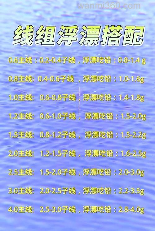 钓行程浮漂适合吃铅多少？
