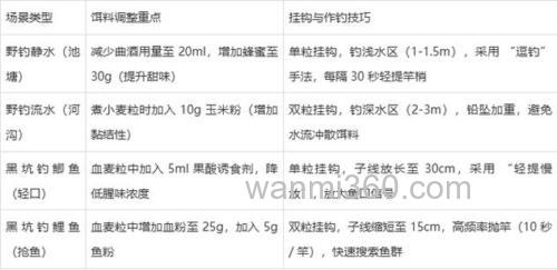 3种麦粒钓鲫鱼的饵料配方