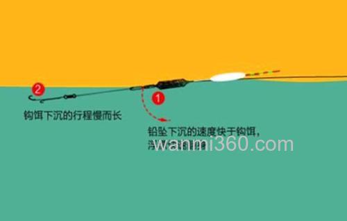 钓行程的正确方法与技巧