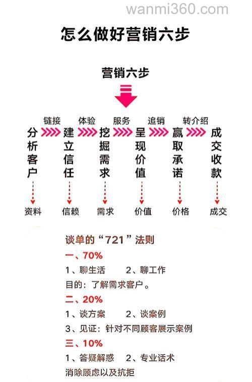 销售方式的选择及原因?