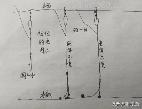 单钩通线调平水钓一目水下状态?