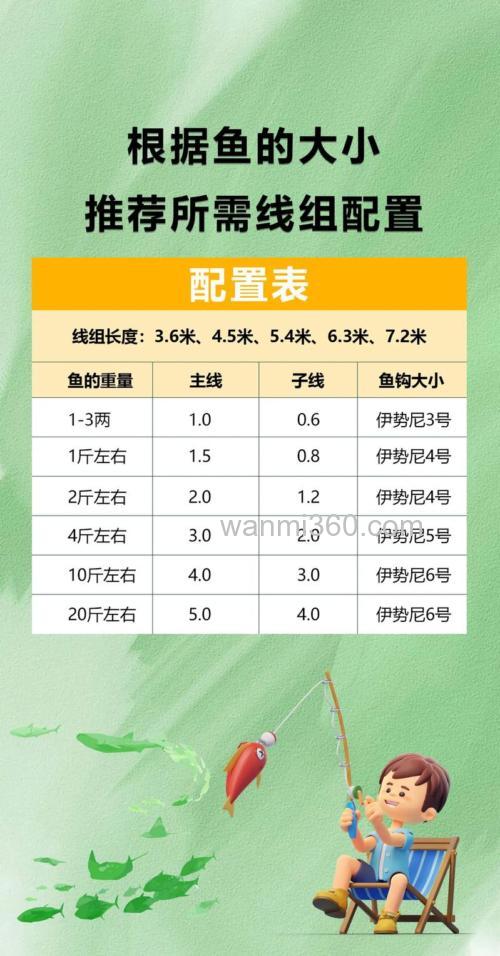 请钓鱼的高手为我,配一副野钓小鲫鱼的台钓线组。我主要野钓小鲫鱼,而且鱼很小,一般只有两个手指那么大