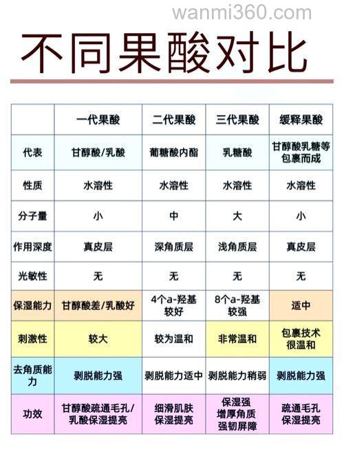果酸小药的用法?