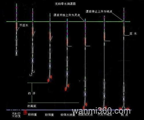 台湾三種釣苦花的的垂釣法圖文分析