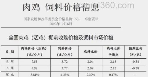卖猪肉,鸡,鱼的利润有多大?