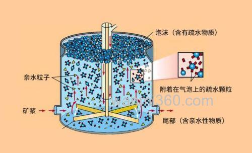 浮水颗粒是什么原理?