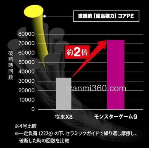 高维度耐用性和灵敏度 DUEL MONSTERGAME 9 PE线_3