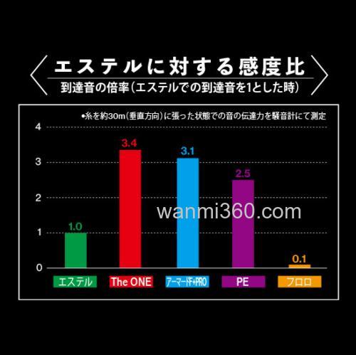绝对感度!DUEL The ONE 竹荚鱼专用超细PE线_1