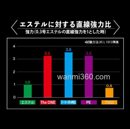 绝对感度!DUEL The ONE 竹荚鱼专用超细PE线_2