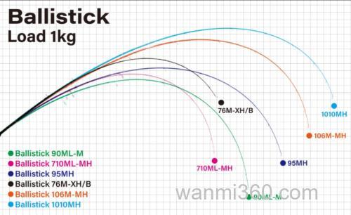 新世代 Yamaga-Blanks 25 New Ballistick 海鲈多用途竿_2