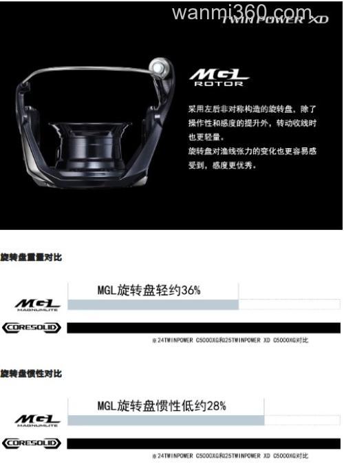 灵活与力量兼具 SHIMANO 2025 TWIN POWER XD 海水纺车轮_3