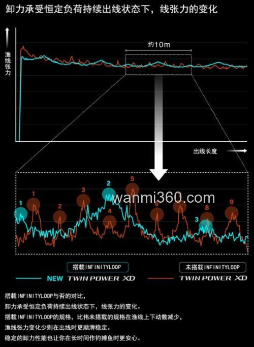 灵活与力量兼具 SHIMANO 2025 TWIN POWER XD 海水纺车轮_8