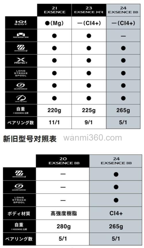 海鲈性价款式更新 2024 SHIMANO EXSENCE BB 纺车轮_6