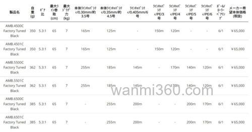 经典回归 AbuGarcia Ambassadeur 4500C/5500C6500C FACTORY TUNED 系列鼓轮上市_8
