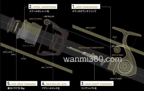 轻量新次元Super Finesse! 23 DAIWA EXIST SF 纺车轮_3