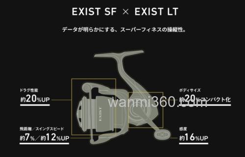 轻量新次元Super Finesse! 23 DAIWA EXIST SF 纺车轮_6