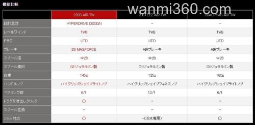 十年的再次复活！2023 DAIWA SS AIR TW 精细小卷_3