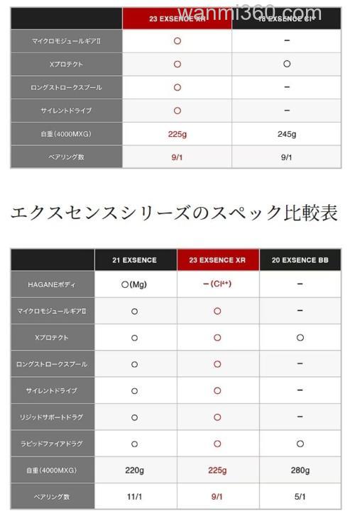 海鲈规格新进化 2023 SHIMANO EXSENCE XR 纺车轮_4