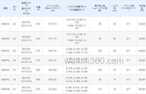 2013式样!SHIMANO BIOMASTER SW 系列纺车轮_3