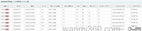 经济实用性首选 阿布ABU Cardinal STX 纺车轮参数_8
