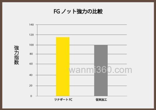 抗拉强度UP!21 Sunline Saltimate Tunageat FC 铁板用氟碳前导线_5