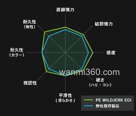 高比重 鱿鱼木虾专用PE线 Wildjerk Egi_1