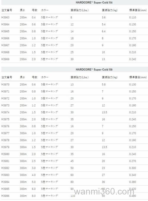 严寒应对方案DUEL HARDCORE Super Cold X4/X8 严寒用PE线_2