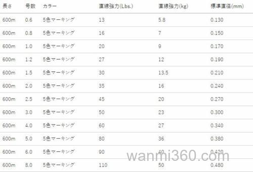 经济款 DUEL Hardcore X8 Pro 600m PE线_2