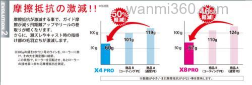操作性耐磨性UP!DUEL HARDCORE X4 PRO/HARDCORE X8 PRO PE线_3